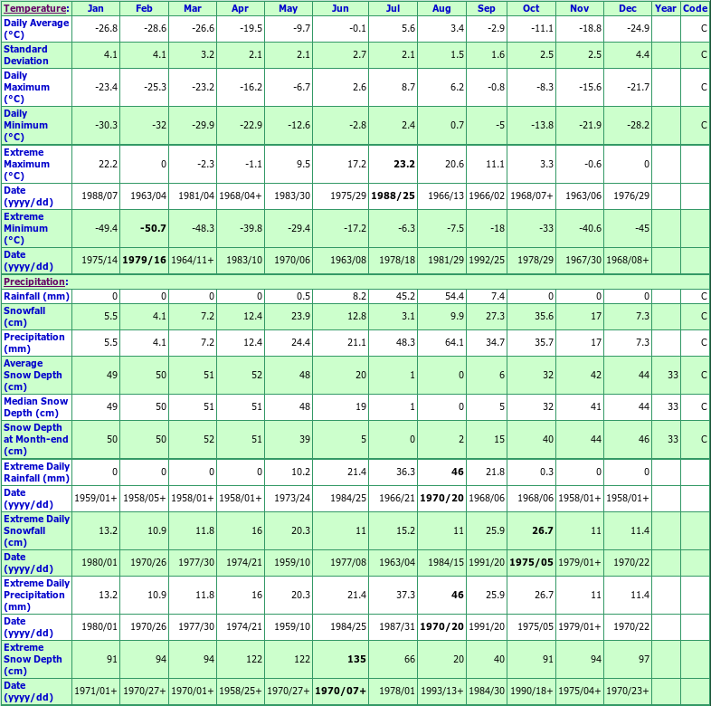 Dewar Lakes Climate Data Chart